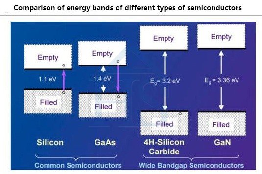 Comparison of energy bands of different types of semiconductors