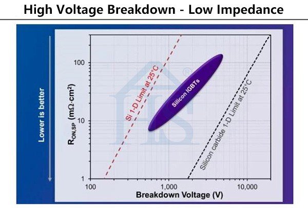 High Voltage Breakdown - Low Impedance