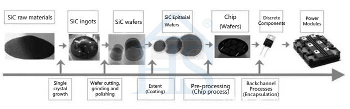 Silicon carbide chip production process