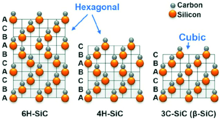 Sự khác biệt giữa 4H-SiC và 6H-SiC là gì? - Chất mài mòn cao cấp Hà Nam