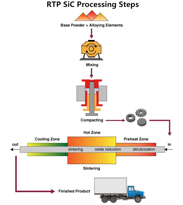 RTP-SiC-Verarbeitungsschritte